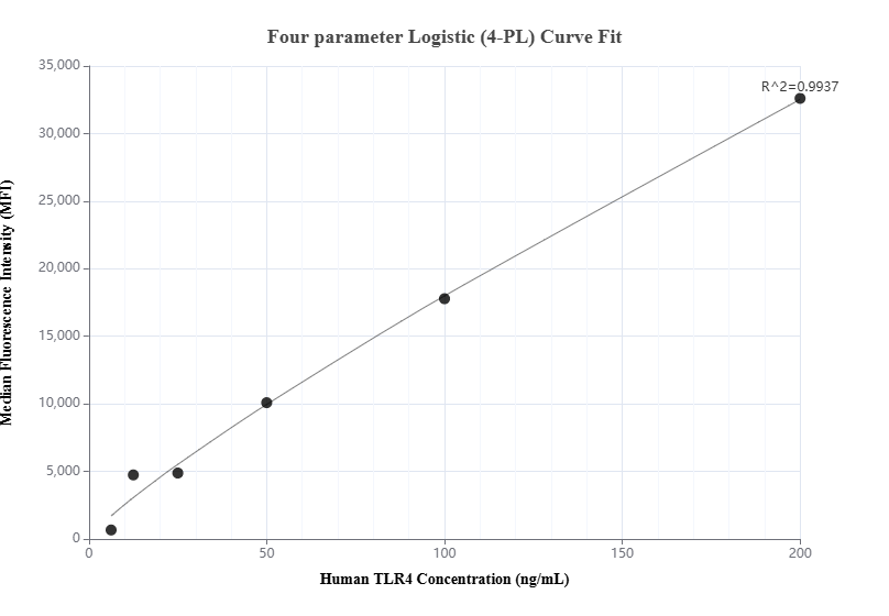 Cytometric bead array standard curve of MP00959-1